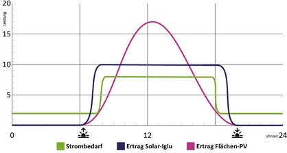 typische Leistungskurve im Sommer